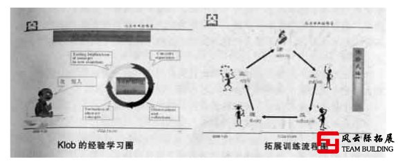 拓展訓練的流程圖