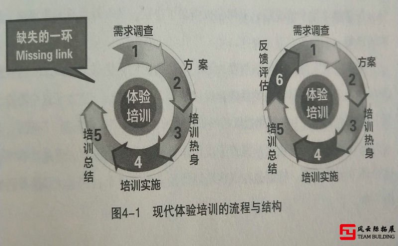 拓展訓(xùn)練簡史-培訓(xùn)評估